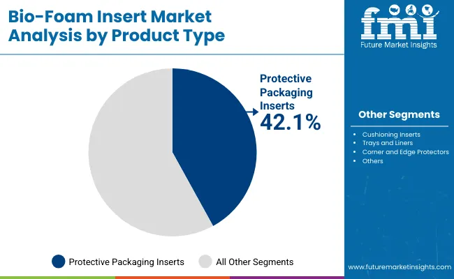 Bio Foam Insert Market By Product