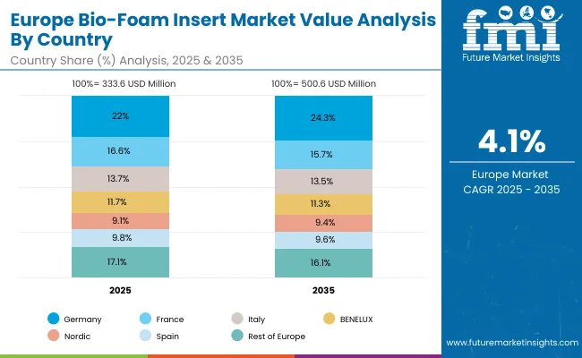 Bio Foam Insert Market Europe