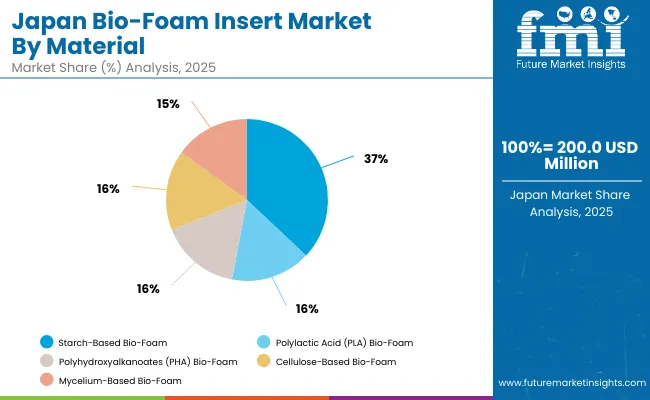 Bio Foam Insert Market Japan