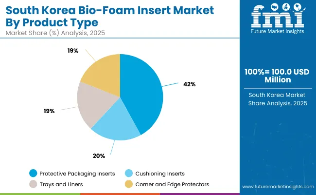 Bio Foam Insert Market South Korea