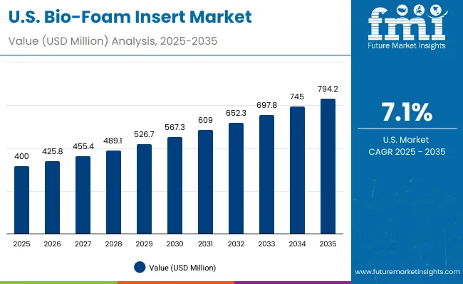 Bio Foam Insert Market Usa