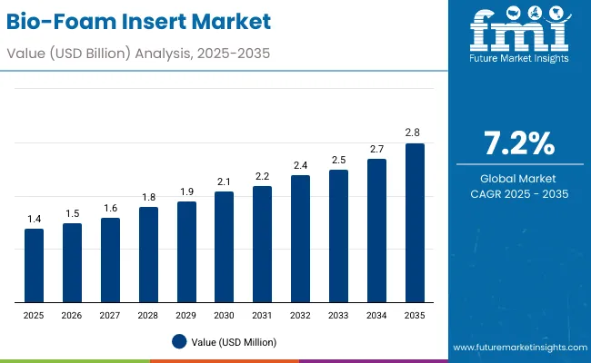 Bio Foam Insert Market