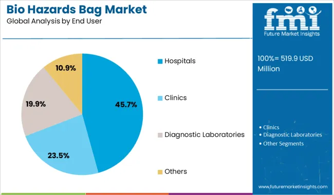 Bio Hazards Bag Market Analysis By End User