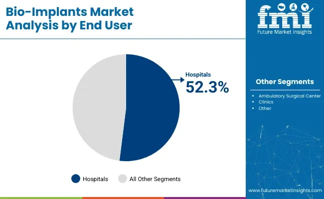 Bio Implants Market Analysis By End User