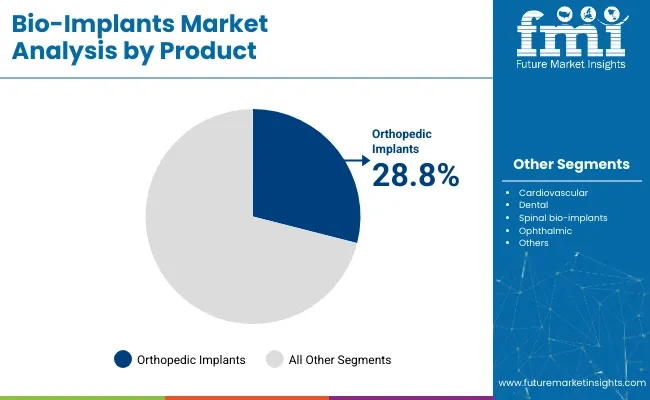 Bio Implants Market Analysis By Product