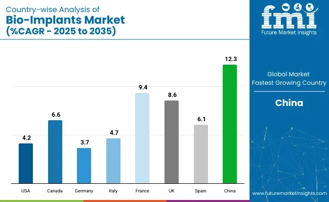 Bio Implants Market Country Wise Analysis