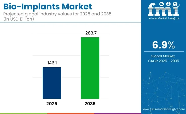 Bio Implants Market