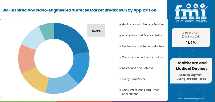Bio Inspired And Nano Engineered Surfaces Market Analysis By Application