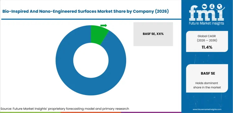 Bio Inspired And Nano Engineered Surfaces Market Analysis By Company Bio Inspired And Nano Engineered Surfaces Market Analysis By Company