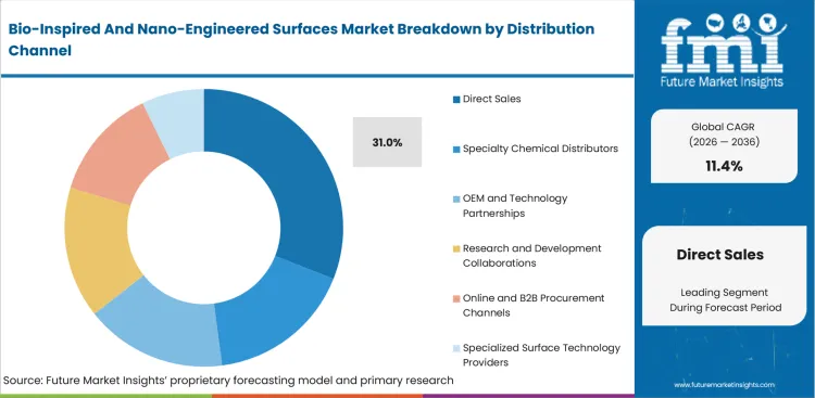 Bio Inspired And Nano Engineered Surfaces Market Analysis By Distribution Channel