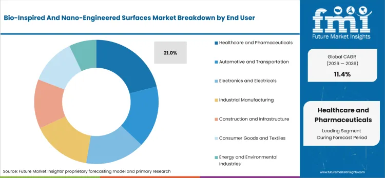 Bio Inspired And Nano Engineered Surfaces Market Analysis By End User