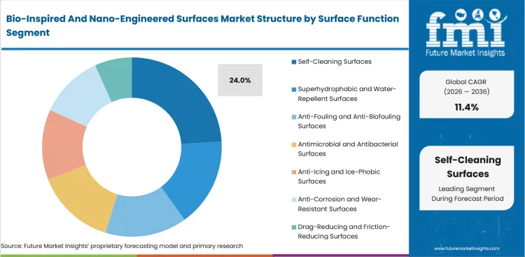 Bio Inspired And Nano Engineered Surfaces Market Analysis By Surface Function