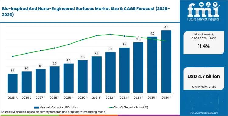 Bio Inspired And Nano Engineered Surfaces Market Value Analysis Bio Inspired And Nano Engineered Surfaces Market Value Analysis