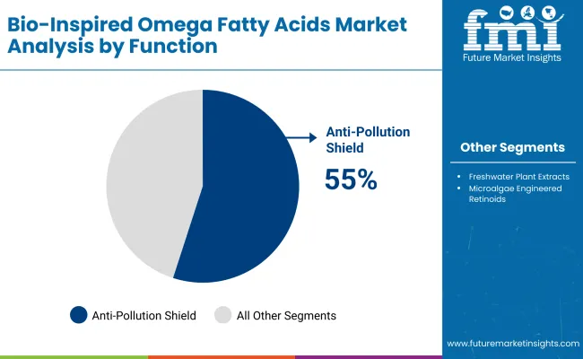 Bio Inspired Omega Fatty Acids Market By Function