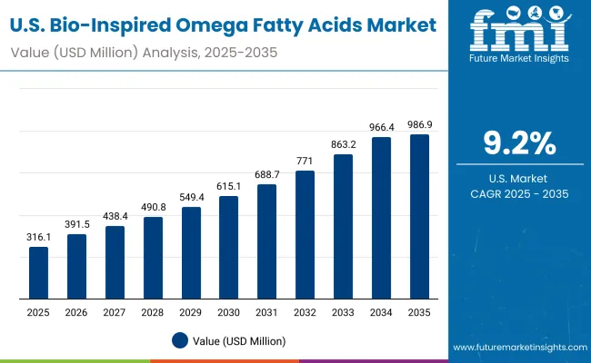 Bio Inspired Omega Fatty Acids Market Usa