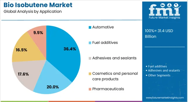 Bio Isobutene Market Analysis By Application