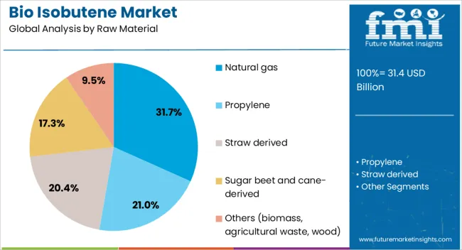 Bio Isobutene Market Analysis By Raw Material