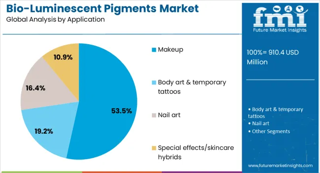 Bio Luminescent Pigments Market Analysis By Application