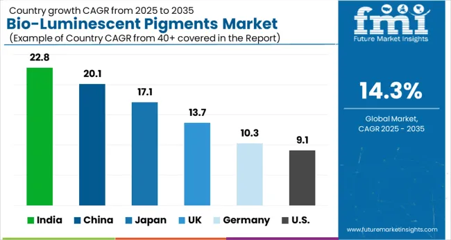 Bio Luminescent Pigments Market Cagr Analysis By Country