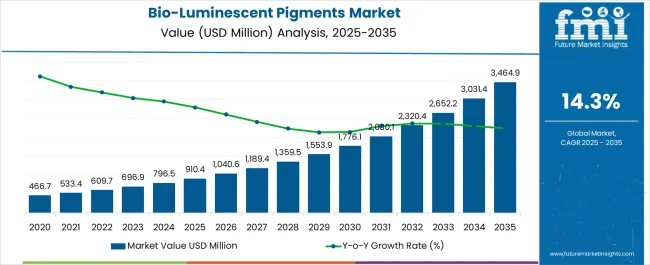 Bio Luminescent Pigments Market Market Value Analysis