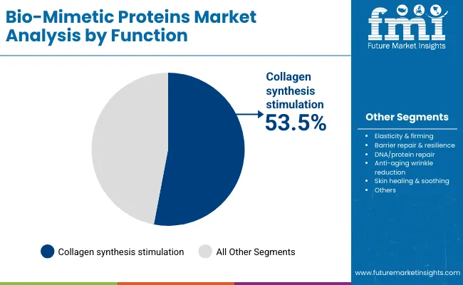 Bio Mimetic Proteins Market By Function