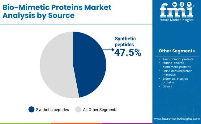 Bio Mimetic Proteins Market By Source