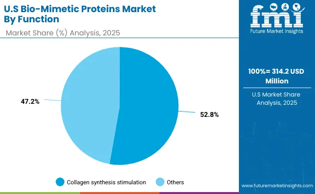 Bio Mimetic Proteins Market Usa 2