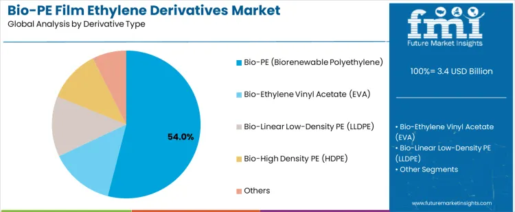 Bio Pe Film Ethylene Derivatives Market Analysis By Derivative Type