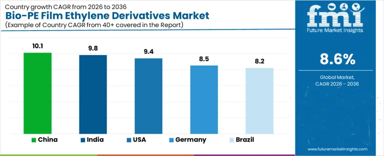 Bio Pe Film Ethylene Derivatives Market Cagr Analysis By Country