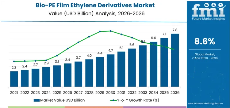 Bio Pe Film Ethylene Derivatives Market Market Value Analysis
