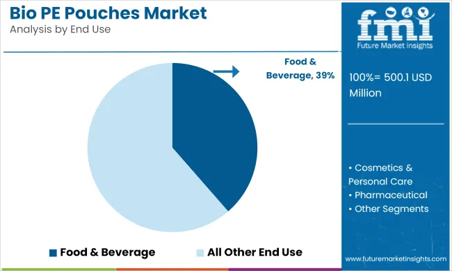 Bio Pe Pouches Market Analysis By End Use