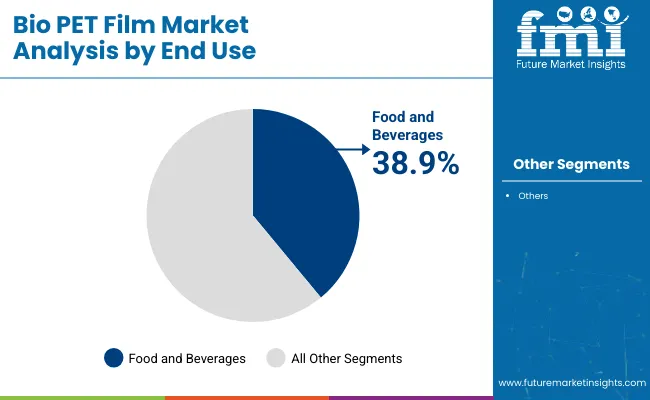 Bio Pet Film Market Analysis By End Use