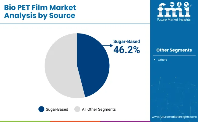 Bio Pet Film Market Analysis By Source