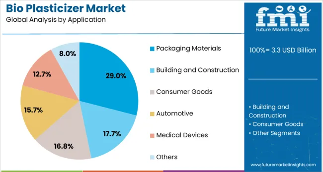 Bio Plasticizer Market Analysis By Application