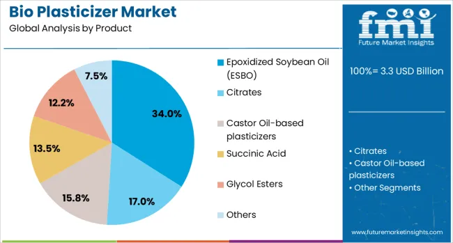 Bio Plasticizer Market Analysis By Product