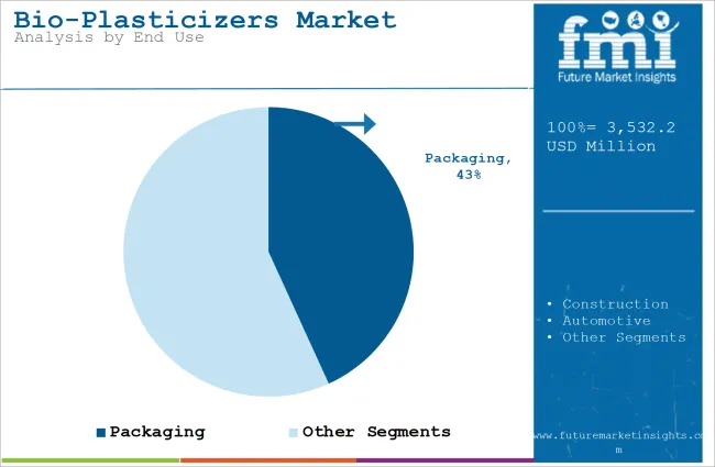 Bio Plasticizers Market Analysis By End Use