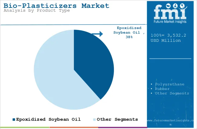 Bio Plasticizers Market Analysis By Product Type