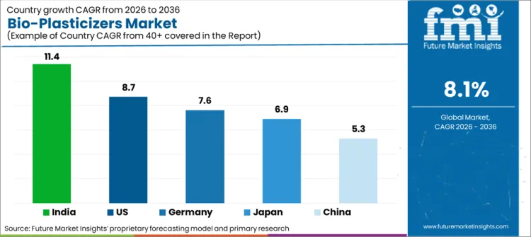 Bio Plasticizers Market Cagr Analysis By Country