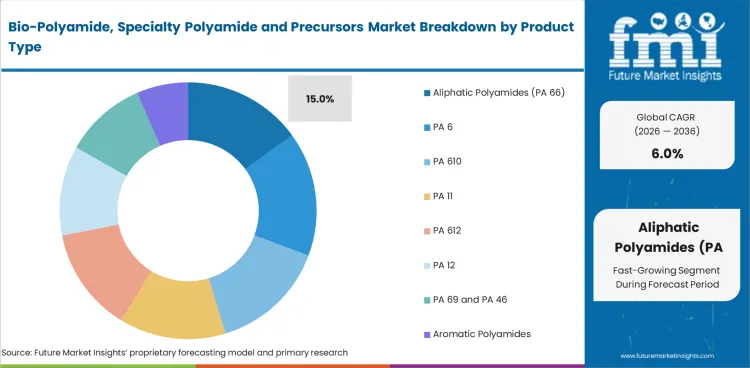 Bio Polyamide, Specialty Polyamide And Precursors Market Analysis By Product Type Bio Polyamide, Specialty Polyamide And Precursors Market Analysis By Product Type