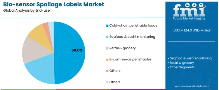 Bio Sensor Spoilage Labels Market Analysis By End Use Bio Sensor Spoilage Labels Market Analysis By End Use