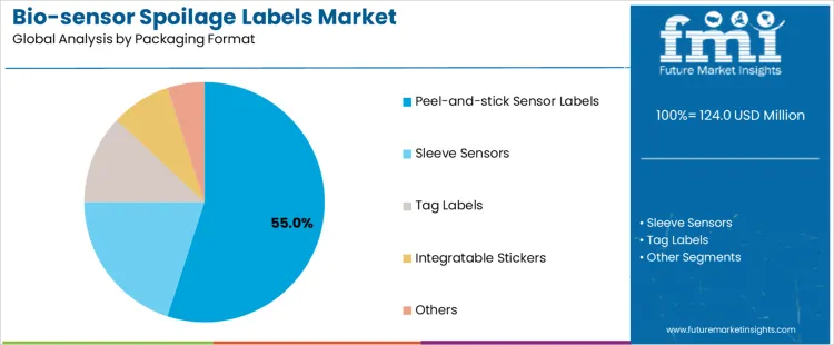 Bio Sensor Spoilage Labels Market Analysis By Packaging Format Bio Sensor Spoilage Labels Market Analysis By Packaging Format