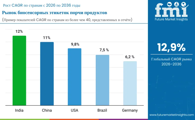 Bio Sensor Spoilage Labels Market By Country Ru