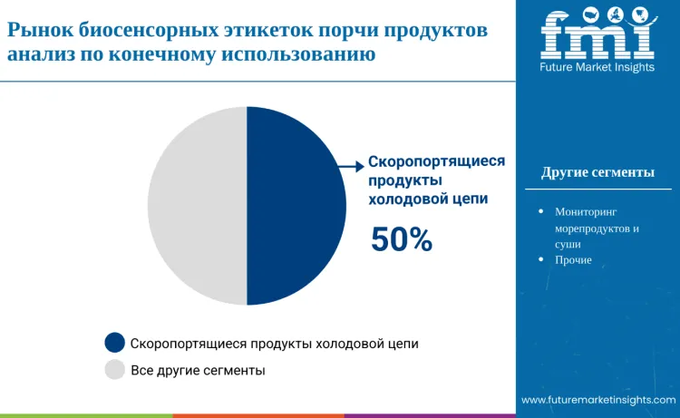 Bio Sensor Spoilage Labels Market By End User Ru