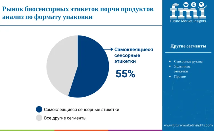 Bio Sensor Spoilage Labels Market By Packaging Format Ru