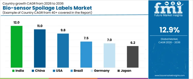 Bio Sensor Spoilage Labels Market Cagr Analysis By Country Bio Sensor Spoilage Labels Market Cagr Analysis By Country