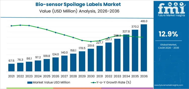 Bio Sensor Spoilage Labels Market Market Value Analysis Bio Sensor Spoilage Labels Market Market Value Analysis