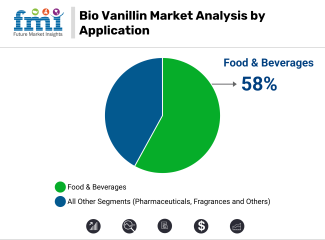 Bio Vanillin Market Analysis By Application