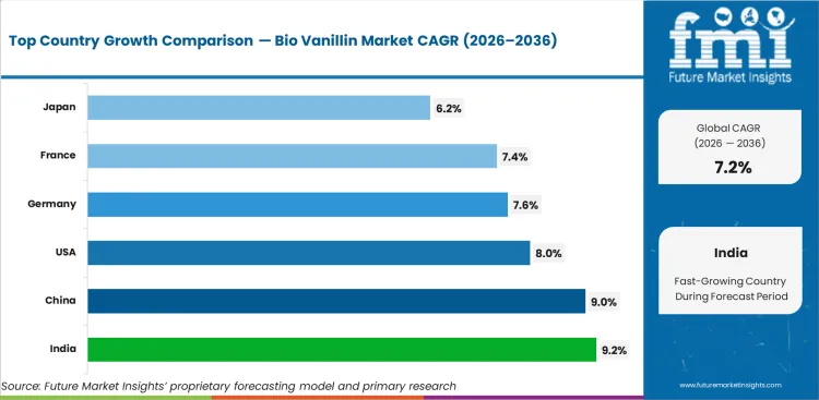 Bio Vanillin Market Cagr Analysis By Country Bio Vanillin Market Cagr Analysis By Country