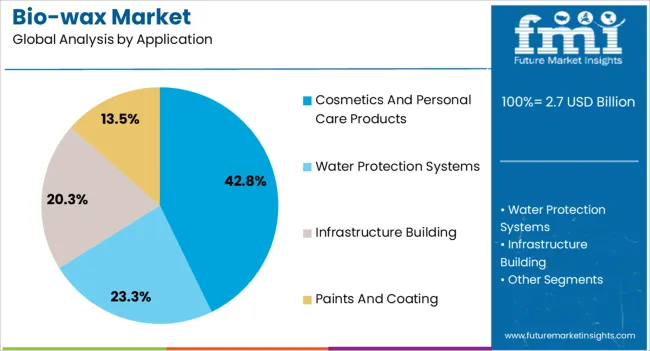 Bio Wax Market Analysis By Application