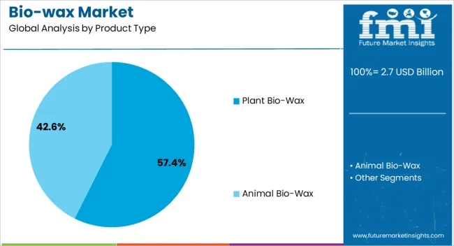 Bio Wax Market Analysis By Product Type